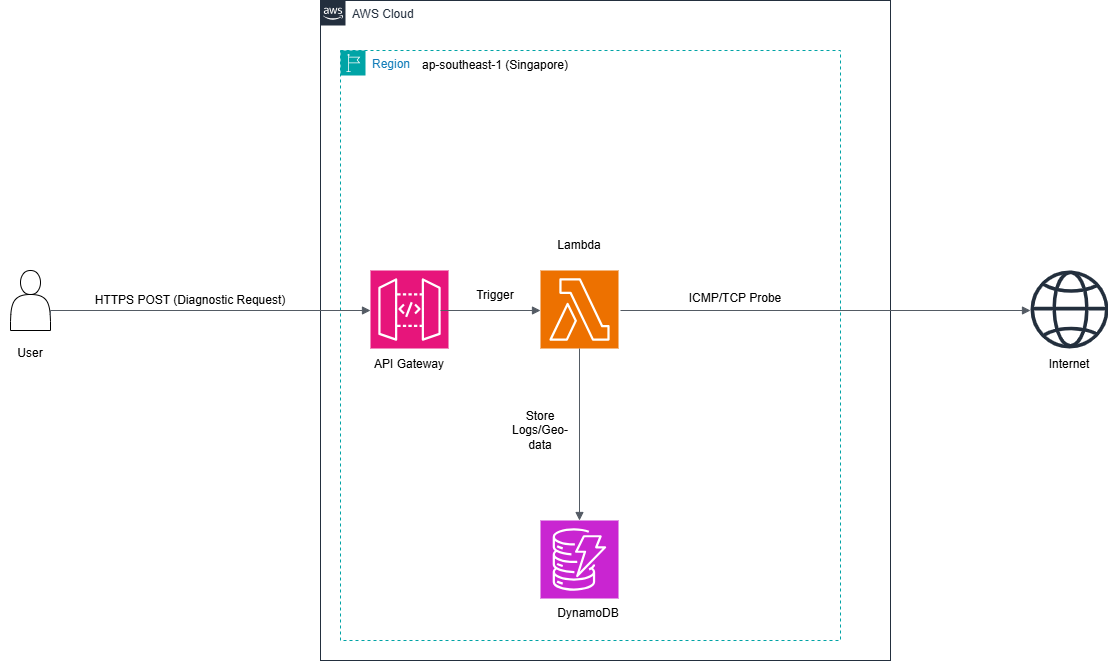 Net Probe Architecture Diagram