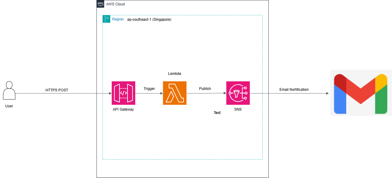 SOS Architecture Diagram
